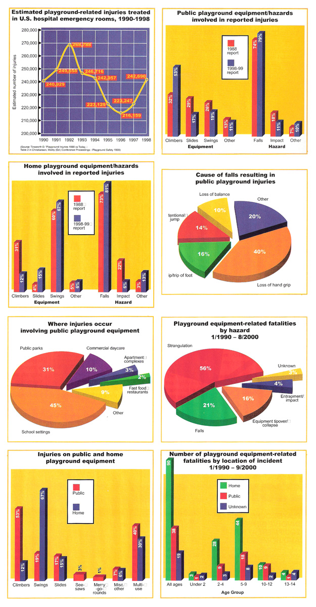 Playground Safety Graphs